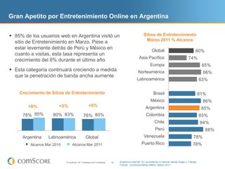 Gran Apetito por Entretenimiento Online en Argentina


 85% de los usuarios web en Argentina visitó un                                                     Sitios de Entretenimiento
  sitio de Entretenimiento en Marzo. Pese a                                                           Marzo 2011 % Alcance
  estar levemente detrás de Perú y México en                                                                Global
                                                                                                              WW                                  80%
  cuanto a visitas, esta tasa representa un
                                                                                                 Asia Pacífico
                                                                                                  Asia Pacific                              74%
  crecimiento del 8% durante el último año
                                                                                                           Europa
                                                                                                           Europe                                      85%
 Esta categoría continuará creciendo a medida                                                 Norteamérica
                                                                                               North America                                           86%
  que la penetración de banda ancha aumente
                                                                                               Latinoamérica
                                                                                                Latin America                                         83%

    Crecimiento de Sitios de Entretenimiento                                                                  Brasil
                                                                                                              Brazil                                  81%
                                                                                                           México
                                                                                                           Mexico                                      86%
        +8%           +3%                           +5%                                                Argentina
                                                                                                       Argentina                                       85%
     78% 85%       80% 83%                    76% 80%                                                  Colombia
                                                                                                       Colombia                                       83%
                                                                                                           Chile
                                                                                                           Chile                                      84%
                                                                                                          Perú
                                                                                                          Peru                                          88%
     Argentina
     Argentina   Latinoamérica
                  Latin America                Global
                                              Worldwide                                              Venezuela
                                                                                                     Venezuela                                  78%
        Mar 2010 Reach
        Alcance Mar 2010       Mar 2011 Reach
                               Alcance Mar 2011                                                    Puerto Rico
                                                                                                   Puerto Rico                                  78%


                           © comScore, Inc. Proprietary and Confidential.   34   Audiencia Internet 15+ accediendo a Internet desde Hogar o Trabajo
                                                                                 Fuente: comScore Media Metrix, Marzo 2011
 