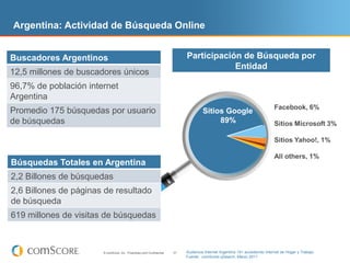 Argentina: Actividad de Búsqueda Online


Buscadores Argentinos                                                        Participación de Búsqueda por
                                                                                         Entidad
12,5 millones de buscadores únicos
96,7% de población internet
Argentina
                                                                                                                              Facebook, 6%
Promedio 175 búsquedas por usuario                                                    Sitios Google
de búsquedas                                                                               89%                                Sitios Microsoft 3%

                                                                                                                              Sitios Yahoo!, 1%

                                                                                                                              All others, 1%
Búsquedas Totales en Argentina
2,2 Billones de búsquedas
2,6 Billones de páginas de resultado
de búsqueda
619 millones de visitas de búsquedas



                       © comScore, Inc. Proprietary and Confidential.   37   Audiencia Internet Argentina 15+ accediendo Internet de Hogar y Trabajo
                                                                             Fuente: comScore qSearch, Marzo 2011
 