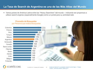 La Tasa de Search de Argentina es una de las Más Altas del Mundo

       Varios países de América Latina entre los “Heavy Searchers” del mundo – indicando ser propensos a
          utilizar search engines (especialmente Google) como un portal para su actividad web


                  Promedio de Búsquedas
          AveragePersona que realizaSearcher
              por Searches per Búsquedas

     Colombia
       Colombia                                                             233
        Poland
          Polonia                                                           232
            Peru
              Perú                                     203
         Turkey
          Turquía                                   185
        Mexico
          México                                   178
     Argentina
       Argentina                                   175
    Venezuela
      Venezuela                                   168
       Canada
         Canadá                                  164
nitedReino Unido
      Kingdom                                    162
    Philippines
         Filipinas                              154
          Brazil
             Brasil                            150
        Ireland
           Irlanda                             149
            Chile
              Chile                            148
       Belgium
          Bélgica
                                               148
        Finland                                147
         Finlandia


                                    © comScore, Inc. Proprietary and Confidential.   38   Audiencia Internet 15+ accediendo Internet de sde Hogar o Trabajo
                                                                                          Fuente: comScore qSearch, Marzo 2011
 