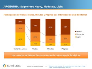 ARGENTINA: Segmentos Heavy, Moderate, Light


Participación de Visitas Totales, Minutos y Páginas por Intensidad de Uso de Internet


               20%

                                            50%
                                                                                 62%                            58%
               30%
                                                                                                                                           Heavy
                                                                                                                                           Moderate
                                            34%                                                                                            Light
               50%                                                               28%                            31%

                                            16%                                  10%                            11%

           Unique Visitors
          Visitantes Únicos              Visits
                                        Visitas                                 Minutes
                                                                                Minutos                     Pages
                                                                                                           Páginas


        Los usuarios de Internet heavy consumen la vasta mayoría de páginas




                          © comScore, Inc. Proprietary and Confidential.   39    Audiencia Internet Argentina, 15+ accediendo a Internet desde Hogar o Trabajo
                                                                                 Fuente: comScore Segment Metrix, Marzo 2011
 