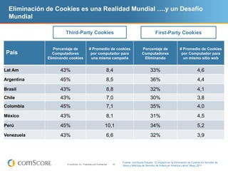 Eliminación de Cookies es una Realidad Mundial ….y un Desafío
  Mundial

                       Third-Party Cookies                                                               First-Party Cookies


                 Porcentaje de                  # Promedio de cookies                         Porcentaje de                   # Promedio de Cookies
País             Computadores                    por computador para                          Computadores                     por Computador para
              Eliminando cookies                 una misma campaña                             Eliminando                       un mismo sitio web


Lat Am              43%                                             8,4                              33%                                     4,6
Argentina           45%                                             8,5                              36%                                     4,4
Brasil              43%                                             8,8                              32%                                     4,1
Chile               43%                                             7,0                              30%                                     3,8
Colombia            45%                                             7,1                              35%                                     4,0
México              43%                                             8,1                              31%                                     4,5
Perú                45%                                            10,1                              34%                                     5,2
Venezuela           43%                                             6,6                              32%                                     3,9




                                                                              Fuente: comScore Estudio: “El Impacto en la Eliminación de Cookies en Servidor de
                        © comScore, Inc. Proprietary and Confidential.   40
                                                                              Sitios y Métricas de Servidor de Avisos en América Latina” Mayo 2011
 