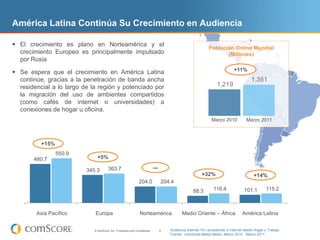 América Latina Continúa Su Crecimiento en Audiencia

 El crecimiento es plano en Norteamérica y el                                                                Población Online Mundial
  crecimiento Europeo es principalmente impulsado                                                                    (Millones)
  por Rusia
                                                                                                                             +11%
 Se espera que el crecimiento en América Latina
  continúe, gracias a la penetración de banda ancha                                                                                     1,351
  residencial a lo largo de la región y potenciado por                                                             1,219
  la migración del uso de ambientes compartidos
  (como cafés de internet o universidades) a
  conexiones de hogar u oficina.
                                                                                                               Marzo 2010            Marzo 2011



         +15%
                550.9
      480.7                   +5%

                         345.3        363.7                                  ---
                                                                                                          +32%                           +14%
                                                                204.0              204.4
                                                                                                    88.3         116.4             101.1         115.2



        Asia Pacific
       Asia Pacífico          Europe
                             Europa                               North America
                                                                 Norteamérica                 Medio Oriente – Africa
                                                                                                Middle East - África               Latin America
                                                                                                                                  América Latina


                            © comScore, Inc. Proprietary and Confidential.         8   Audiencia Internet 15+ accediendo a Internet desde Hogar o Trabajo
                                                                                       Fuente: comScore Media Metrix, Marzo 2010 - Marzo 2011
 