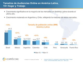 Tamaños de Audiencias Online en América Latina,
15+ Hogar y Trabajo

 Crecimiento significativo en la mayoría de los mercados en América Latina durante el
  ultimo año.
 Crecimiento moderado en Argentina y Chile, reflejando la madurez de estos mercados.


  +19%                                   Tamaño de población online (MM)
                                                 América Latina
        41.5
 34.8
                +21%
                               +2%                          +21%
                      18.7                                                          +5%
               15.5                                                                                                          +27%
                             12.7 12.9                  10.5 12.7                                                                                    +9%
                                                                                   7.0 7.3
                                                                                                              3.9          2.4 3.0               1.2 1.3

   Brazil
  Brasil        Mexico
               México         Argentina Colombia
                             Argentina Colombia                                     Chile
                                                                                    Chile                Peru
                                                                                                         Perú                        Puerto
                                                                                                                         Venezuela Puerto Rico
                                                                                                                         Venezuela   Rico

                                                                Mar-10             Mar-11



                              © comScore, Inc. Proprietary and Confidential.   9    Audiencia Internet 15+ accediendo a Internet desde Hogar o Trabajo
                                                                                    Fuente: comScore Media Metrix, Marzo 2010 - Marzo 2011
 