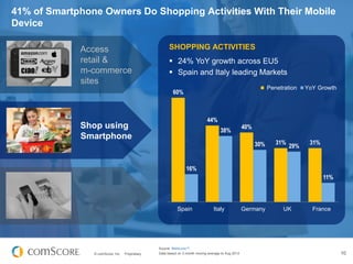 41% of Smartphone Owners Do Shopping Activities With Their Mobile
Device
Access
retail &
m-commerce
sites

SHOPPING ACTIVI...