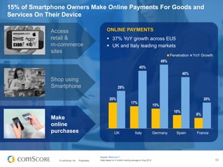 15% of Smartphone Owners Make Online Payments For Goods and
Services On Their Device
Access
retail &
m-commerce
sites

ONL...