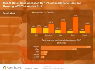 Mobile Retail Sites Accessed By 19% of Smartphone Base and
Growing 46% YoY Across EU5
Penetration

Retail sites

Growth
83...