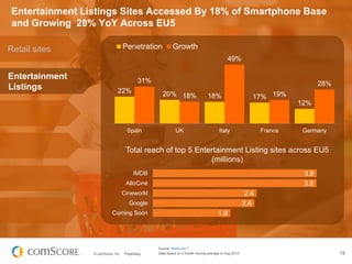 Entertainment Listings Sites Accessed By 18% of Smartphone Base
and Growing 28% YoY Across EU5
Penetration

Retail sites

...