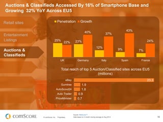 Auctions & Classifieds Accessed By 16% of Smartphone Base and
Growing 32% YoY Across EU5
Penetration

Retail sites
Enterta...