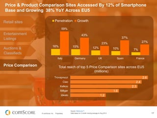 Price & Product Comparison Sites Accessed By 12% of Smartphone
Base and Growing 38% YoY Across EU5
Penetration

Retail sit...
