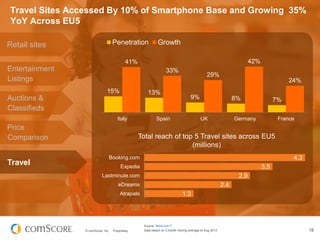 Travel Sites Accessed By 10% of Smartphone Base and Growing 35%
YoY Across EU5
Penetration

Retail sites

Growth
42%

41%
...