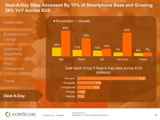 Deal-A-Day Sites Accessed By 10% of Smartphone Base and Growing
29% YoY Across EU5
Penetration

Retail sites

Growth

46%
...