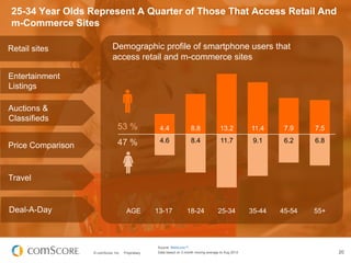 25-34 Year Olds Represent A Quarter of Those That Access Retail And
m-Commerce Sites
Retail sites

Demographic profile of ...