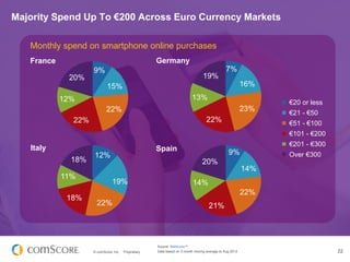 Majority Spend Up To €200 Across Euro Currency Markets
Monthly spend on smartphone online purchases
Germany

France

9%

1...