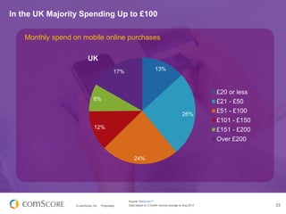 In the UK Majority Spending Up to £100
Monthly spend on mobile online purchases
UK
13%

17%

8%

26%
12%

£20 or less
£21 ...