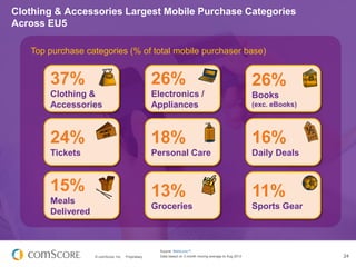 Clothing & Accessories Largest Mobile Purchase Categories
Across EU5
Top purchase categories (% of total mobile purchaser ...