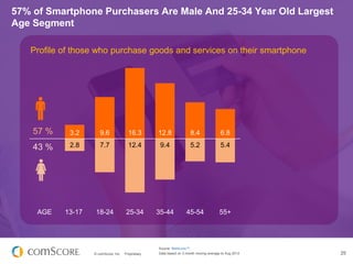 57% of Smartphone Purchasers Are Male And 25-34 Year Old Largest
Age Segment
Profile of those who purchase goods and servi...