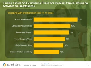 Finding a Store And Comparing Prices Are the Most Popular Shopping
Activities on Smartphones
Shopping with smartphones EU5...