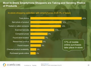 Most In-Store Smartphone Shoppers are Taking and Sending Photos
of Products
In-store shopping activities with smartphones ...