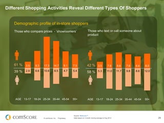 Different Shopping Activities Reveal Different Types Of Shoppers
Demographic profile of in-store shoppers
Those who compar...
