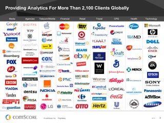 Providing Analytics For More Than 2,100 Clients Globally
Media

Agencies

Telecom/Mobile

© comScore, Inc.

Financial

Pro...