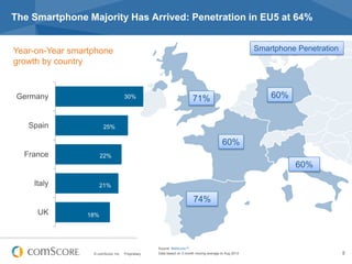 The Smartphone Majority Has Arrived: Penetration in EU5 at 64%
Smartphone Penetration

Year-on-Year smartphone
growth by c...