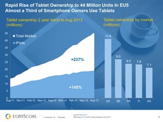 Rapid Rise of Tablet Ownership to 44 Million Units In EU5
Almost a Third of Smartphone Owners Use Tablets
Tablet ownership...