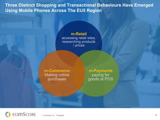 Three Distinct Shopping and Transactional Behaviours Have Emerged
Using Mobile Phones Across The EU5 Region

m-Retail
acce...