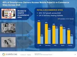 40% of Smartphone Owners Access Mobile Retail & m-Commerce
Sites Across EU5
Access to
retail &
m-commerce
sites

RETAIL & ...