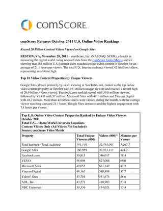 comScore Releases October 2011 U.S. Online Video Rankings

Record 20 Billion Content Videos Viewed on Google Sites

RESTON, VA, November 28, 2011 – comScore, Inc. (NASDAQ: SCOR), a leader in
measuring the digital world, today released data from the comScore Video Metrix service
showing that 184 million U.S. Internet users watched online video content in October for an
average of 21.1 hours per viewer. The total U.S. Internet audience viewed 42.6 billion videos,
representing an all-time high.

Top 10 Video Content Properties by Unique Viewers

Google Sites, driven primarily by video viewing at YouTube.com, ranked as the top online
video content property in October with 161 million unique viewers and reached a record high
of 20.9 billion videos viewed. Facebook.com ranked second with 59.8 million viewers,
followed by VEVO with 57 million, Microsoft Sites with 49.1 million and Viacom Digital
with 48.2 million. More than 42 billion videos were viewed during the month, with the average
viewer watching a record 21.1 hours. Google Sites demonstrated the highest engagement with
7.1 hours per viewer.

Top U.S. Online Video Content Properties Ranked by Unique Video Viewers
October 2011
Total U.S. – Home/Work/University Locations
Content Videos Only (Ad Videos Not Included)
Source: comScore Video Metrix
Property                                    Total Unique      Videos (000)* Minutes per
                                            Viewers (000)                   Viewer
Total Internet : Total Audience             184,449           42,593,095       1,267.7
Google Sites                                160,959           20,933,113       424.2
Facebook.com                                59,815            346,017          18.4
VEVO                                        56,998            827,008          66.0
Microsoft Sites                             49,055            661,142          47.5
Viacom Digital                              48,165            540,898          57.7
Yahoo! Sites                                43,756            551,674          58.6
AOL, Inc.                                   43,571            410,903          53.4
NBC Universal                               39,336            134,021          13.4
Hulu                                        29,221            791,370          202.2
Turner Digital                              27,979            223,524          33.0
 