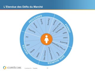 L’Etendue des Défis du Marché




               © comScore, Inc.   Proprietary.   11
 