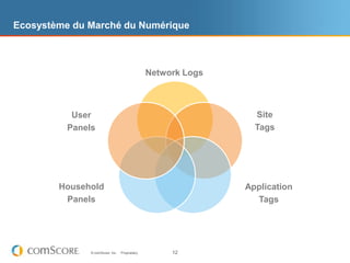 Ecosystème du Marché du Numérique



                                                 Network Logs



           User                                                   Site
          Panels                                                  Tags




        Household                                               Application
         Panels                                                   Tags




               © comScore, Inc.   Proprietary.        12
 