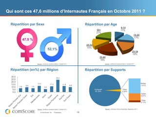 Qui sont ces 47,6 millions d’Internautes Français en Octobre 2011 ?

  Répartition par Sexe                                                                   Répartition par Age
                                                                                                                                     6-14
                                                                                                   55+                               11%
                                                                                                   21%
                                                                                                                                                         15-24
                                                                                                                                                         17%
               47,9 %
                                                                                         45-54
                                                                                         15%
                                            52,1%
                                                                                                                                                       25-34
                                                                                                                                                       18%
                                                                                                      35-44
                                                                                                      18%
                            Source : comScore Audience Metrix, Octobre 2011                                 Source : comScore Audience Metrix, Octobre 2011



  Répartition (en%) par Région                                                           Répartition par Supports
  30.0
                                                          24.2
  25.0
  20.0
                            12.2                                                                                                                                  Mobile
  15.0                                          11.3                  11.8    9.8                                                                                 1.41%
                9.5   7.5
  10.0   7.6                          5.9
   5.0                                                                                           Computer                              Other
   0.0                                                                                            97.75%                               2.25%
                                                                                                                                                                  Tablet
                                                                                                                                                                  0.67%

                                                                                                                                                                  Other
                                                                                                                                                                  0.17%


                            Source : comScore Audience Metrix, Octobre 2011                                 Source : comScore Device Essentials, Septembre 2011

                                © comScore, Inc.       Proprietary.                 18
 