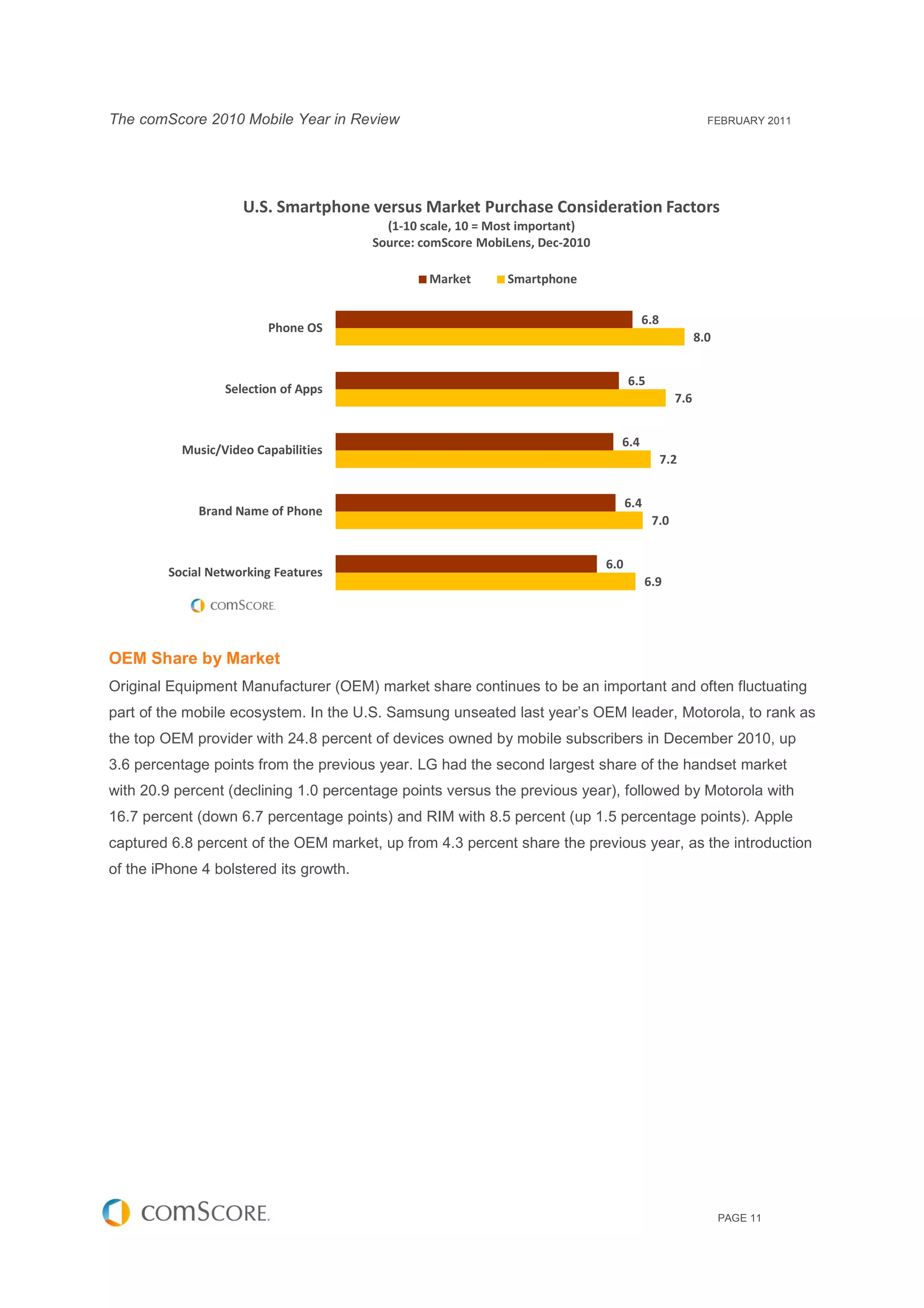The comScore 2010 Mobile Year in Review                                                                  FEBRUARY 2011




                     U.S. Smartphone versus Market Purchase Consideration Factors
                                          (1-10 scale, 10 = Most important)
                                        Source: comScore MobiLens, Dec-2010

                                                 Market      Smartphone


                                                                                      6.8
                         Phone OS
                                                                                                       8.0


                                                                                    6.5
                  Selection of Apps
                                                                                                 7.6


                                                                                6.4
           Music/Video Capabilities
                                                                                            7.2


                                                                                    6.4
              Brand Name of Phone
                                                                                           7.0


                                                                              6.0
         Social Networking Features
                                                                                          6.9




OEM Share by Market
Original Equipment Manufacturer (OEM) market share continues to be an important and often fluctuating
part of the mobile ecosystem. In the U.S. Samsung unseated last year’s OEM leader, Motorola, to rank as
the top OEM provider with 24.8 percent of devices owned by mobile subscribers in December 2010, up
3.6 percentage points from the previous year. LG had the second largest share of the handset market
with 20.9 percent (declining 1.0 percentage points versus the previous year), followed by Motorola with
16.7 percent (down 6.7 percentage points) and RIM with 8.5 percent (up 1.5 percentage points). Apple
captured 6.8 percent of the OEM market, up from 4.3 percent share the previous year, as the introduction
of the iPhone 4 bolstered its growth.




                                                                                                             PAGE 11
 