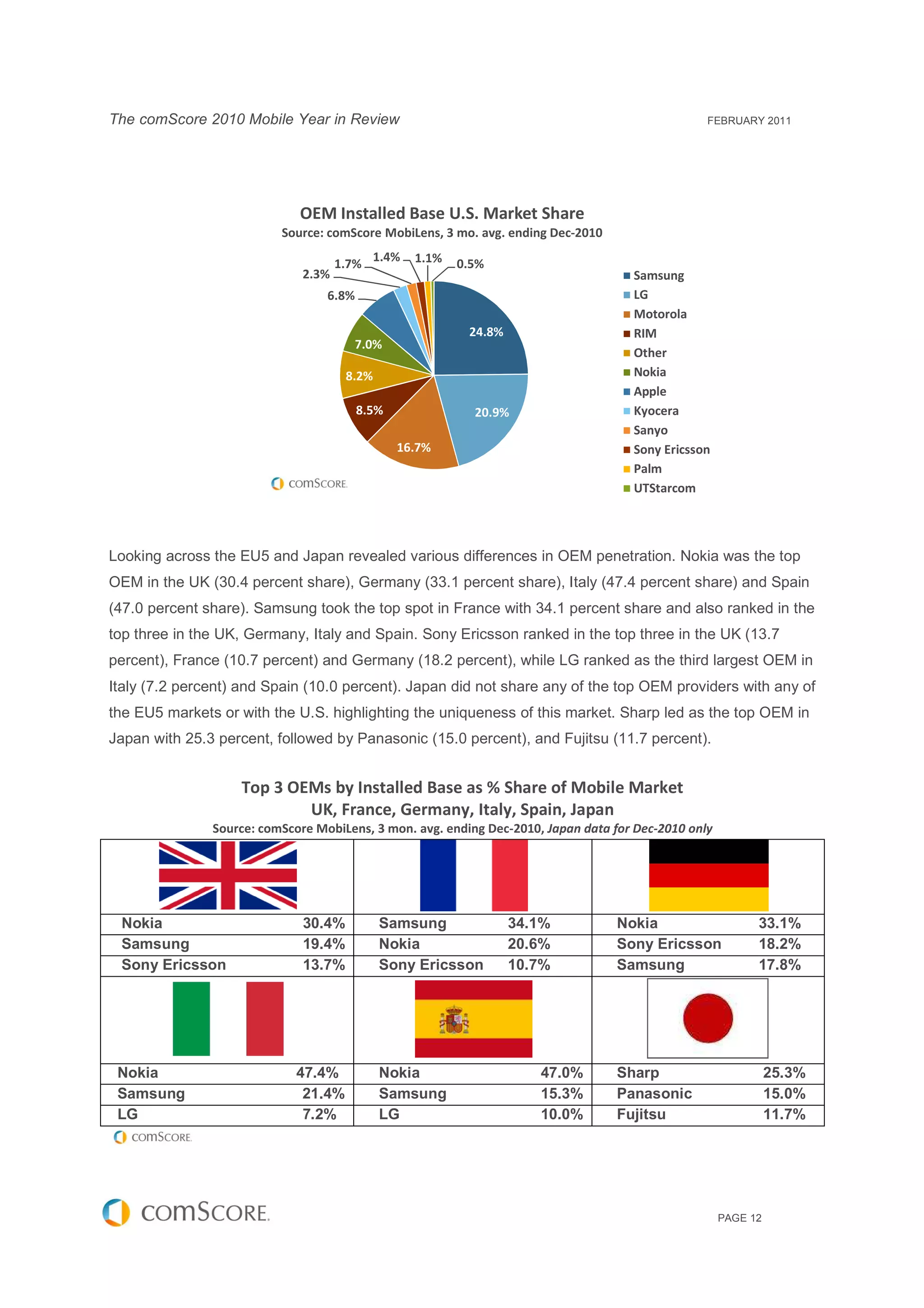 The comScore 2010 Mobile Year in Review                                                           FEBRUARY 2011




                             OEM Installed Base U.S. Market Share
                          Source: comScore MobiLens, 3 mo. avg. ending Dec-2010
                                            1.4%   1.1%
                                     1.7%                 0.5%
                              2.3%                                                   Samsung
                                  6.8%                                               LG
                                                                                     Motorola
                                                           24.8%                     RIM
                                        7.0%
                                                                                     Other
                                      8.2%                                           Nokia
                                                                                     Apple
                                         8.5%               20.9%                    Kyocera
                                                                                     Sanyo
                                                16.7%                                Sony Ericsson
                                                                                     Palm
                                                                                     UTStarcom




Looking across the EU5 and Japan revealed various differences in OEM penetration. Nokia was the top
OEM in the UK (30.4 percent share), Germany (33.1 percent share), Italy (47.4 percent share) and Spain
(47.0 percent share). Samsung took the top spot in France with 34.1 percent share and also ranked in the
top three in the UK, Germany, Italy and Spain. Sony Ericsson ranked in the top three in the UK (13.7
percent), France (10.7 percent) and Germany (18.2 percent), while LG ranked as the third largest OEM in
Italy (7.2 percent) and Spain (10.0 percent). Japan did not share any of the top OEM providers with any of
the EU5 markets or with the U.S. highlighting the uniqueness of this market. Sharp led as the top OEM in
Japan with 25.3 percent, followed by Panasonic (15.0 percent), and Fujitsu (11.7 percent).


                   Top 3 OEMs by Installed Base as % Share of Mobile Market
                           UK, France, Germany, Italy, Spain, Japan
               Source: comScore MobiLens, 3 mon. avg. ending Dec-2010, Japan data for Dec-2010 only




 Nokia                        30.4%          Samsung               34.1%          Nokia                     33.1%
 Samsung                      19.4%          Nokia                 20.6%          Sony Ericsson             18.2%
 Sony Ericsson                13.7%          Sony Ericsson         10.7%          Samsung                   17.8%




 Nokia                       47.4%           Nokia                    47.0%       Sharp                         25.3%
 Samsung                      21.4%          Samsung                  15.3%       Panasonic                     15.0%
 LG                           7.2%           LG                       10.0%       Fujitsu                       11.7%




                                                                                                      PAGE 12
 