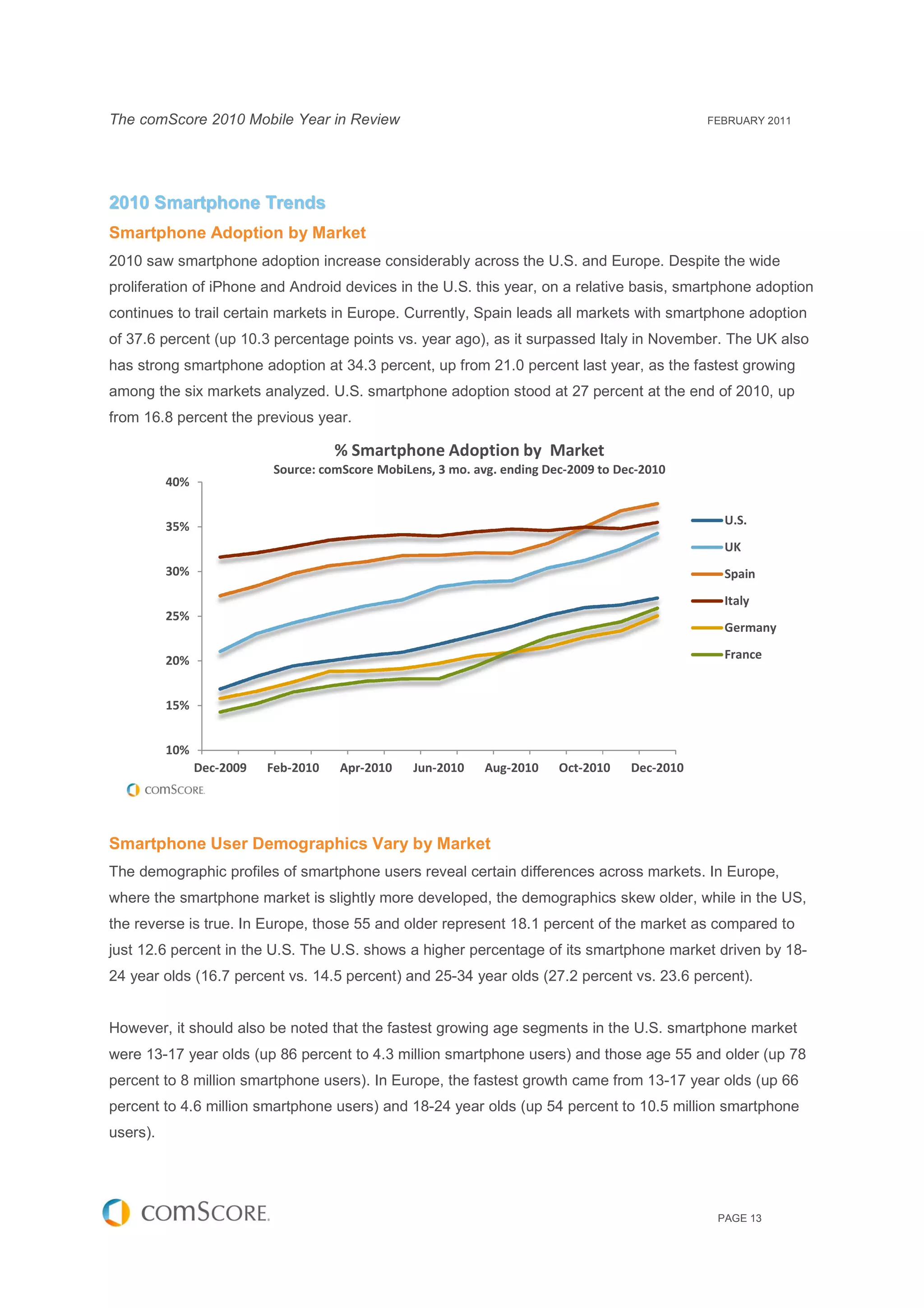 The comScore 2010 Mobile Year in Review                                                          FEBRUARY 2011




2010 Smartphone Trends
Smartphone Adoption by Market
2010 saw smartphone adoption increase considerably across the U.S. and Europe. Despite the wide
                                                                                       t
proliferation of iPhone and Android devices in the U.S this year, on a relative basis, smartphone adoption
                                                   U.S.
continues to trail certain markets in Europe. Currently, Spain leads all markets with smartphone adoption
                                                                                      smart
of 37.6 percent (up 10.3 percentage points vs. year ago), as it surpassed Italy in November. The UK also
                                                                                                 U
has strong smartphone adoption at 34.3 percent, up from 21.0 percent last year, as the fastest growing
      rong                        3                            rcent
among the six markets analyzed. U.S. smartphone adoption stood at 27 percent at the end of 2010, up
from 16.8 percent the previous year.

                                      % Smartphone Adoption by Market
                           Source: comScore MobiLens, 3 mo. avg. ending Dec
                                                                        Dec-2009 to Dec-2010
                                                                                        2010
          40%


          35%                                                                                      U.S.
                                                                                                   UK
          30%                                                                                      Spain
                                                                                                   Italy
          25%
                                                                                                   Germany

          20%                                                                                      France


          15%


          10%
                Dec-2009   Feb-2010   Apr-2010    Jun-2010    Aug-2010    Oct-2010    Dec-2010
                                                                                      Dec




Smartphone User Demographics Vary by Market
The demographic profiles of smartphone users reveal certain differences across markets. In Europe,
where the smartphone market is slightly more developed, the demographics skew older, while in the US,
the reverse is true. In Europe, those 55 and older represent 18.1 percent of the market as compared to
                          rope,
just 12.6 percent in the U.S. The U.S. shows a higher percentage of its smartphone market driven by 18-
                                                                                                    18
24 year olds (16.7 percent vs. 14.5 percent) and 25-34 year olds (27.2 percent vs. 23.6 percent).
                                                 25                         nt


However, it should also be noted that the fastest growing age segments in the U.S. smartphone market
were 13-17 year olds (up 86 percent to 4.3 million smartphone users) and those age 55 and older (up 78
        17
percent to 8 million smartphone users). In Europe, the fastest growth came from 13-17 year olds (up 66
                            one                                                 13
percent to 4.6 million smartphone users) and 18-24 year olds (up 54 percent to 10.5 million smartphone
                                             18 24
users).




                                                                                                  PAGE 13
 