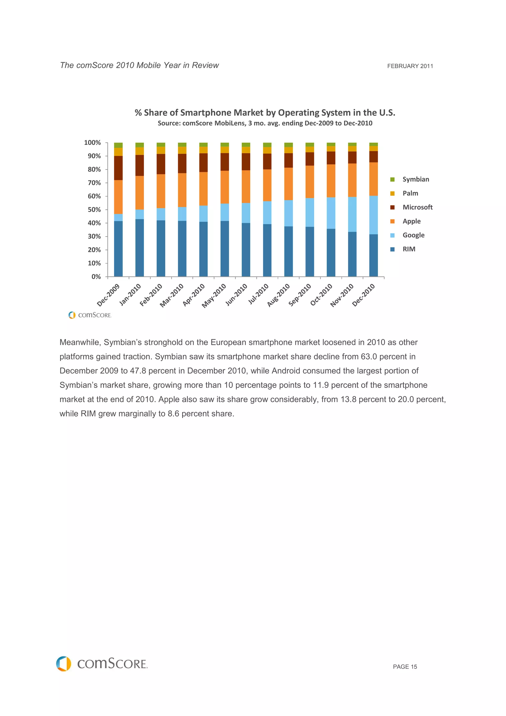 The comScore 2010 Mobile Year in Review                                                       FEBRUARY 2011




                    % Share of Smartphone Market by Operating System in the U.S.
                          Source: comScore MobiLens, 3 mo. avg. ending Dec-2009 to Dec-2010

      100%
       90%
       80%
       70%                                                                                        Symbian

       60%                                                                                        Palm

       50%                                                                                        Microsoft

       40%                                                                                        Apple

       30%                                                                                        Google
       20%                                                                                        RIM
       10%
        0%




Meanwhile, Symbian’s stronghold on the European smartphone market loosened in 2010 as other
platforms gained traction. Symbian saw its smartphone market share decline from 63.0 percent in
December 2009 to 47.8 percent in December 2010, while Android consumed the largest portion of
Symbian’s market share, growing more than 10 percentage points to 11.9 percent of the smartphone
market at the end of 2010. Apple also saw its share grow considerably, from 13.8 percent to 20.0 percent,
while RIM grew marginally to 8.6 percent share.




                                                                                               PAGE 15
 