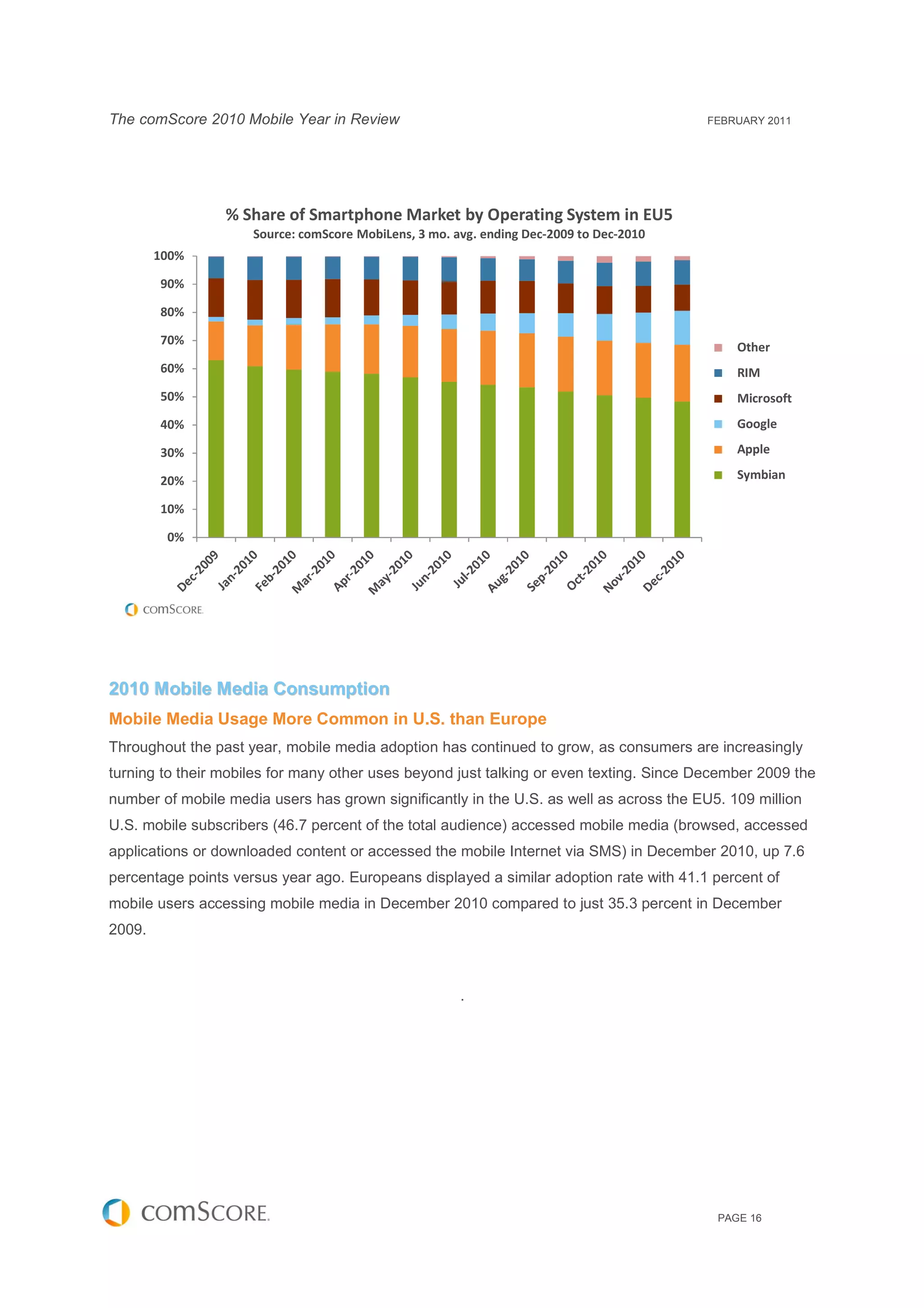 The comScore 2010 Mobile Year in Review                                                  FEBRUARY 2011




                 % Share of Smartphone Market by Operating System in EU5
                     Source: comScore MobiLens, 3 mo. avg. ending Dec-2009 to Dec-2010
        100%

        90%

        80%

        70%
                                                                                             Other
        60%                                                                                  RIM
        50%                                                                                  Microsoft
        40%                                                                                  Google

        30%                                                                                  Apple

        20%                                                                                  Symbian

        10%

         0%




2010 Mobile Media Consumption
Mobile Media Usage More Common in U.S. than Europe
Throughout the past year, mobile media adoption has continued to grow, as consumers are increasingly
turning to their mobiles for many other uses beyond just talking or even texting. Since December 2009 the
number of mobile media users has grown significantly in the U.S. as well as across the EU5. 109 million
U.S. mobile subscribers (46.7 percent of the total audience) accessed mobile media (browsed, accessed
applications or downloaded content or accessed the mobile Internet via SMS) in December 2010, up 7.6
percentage points versus year ago. Europeans displayed a similar adoption rate with 41.1 percent of
mobile users accessing mobile media in December 2010 compared to just 35.3 percent in December
2009.



                                                       .




                                                                                          PAGE 16
 
