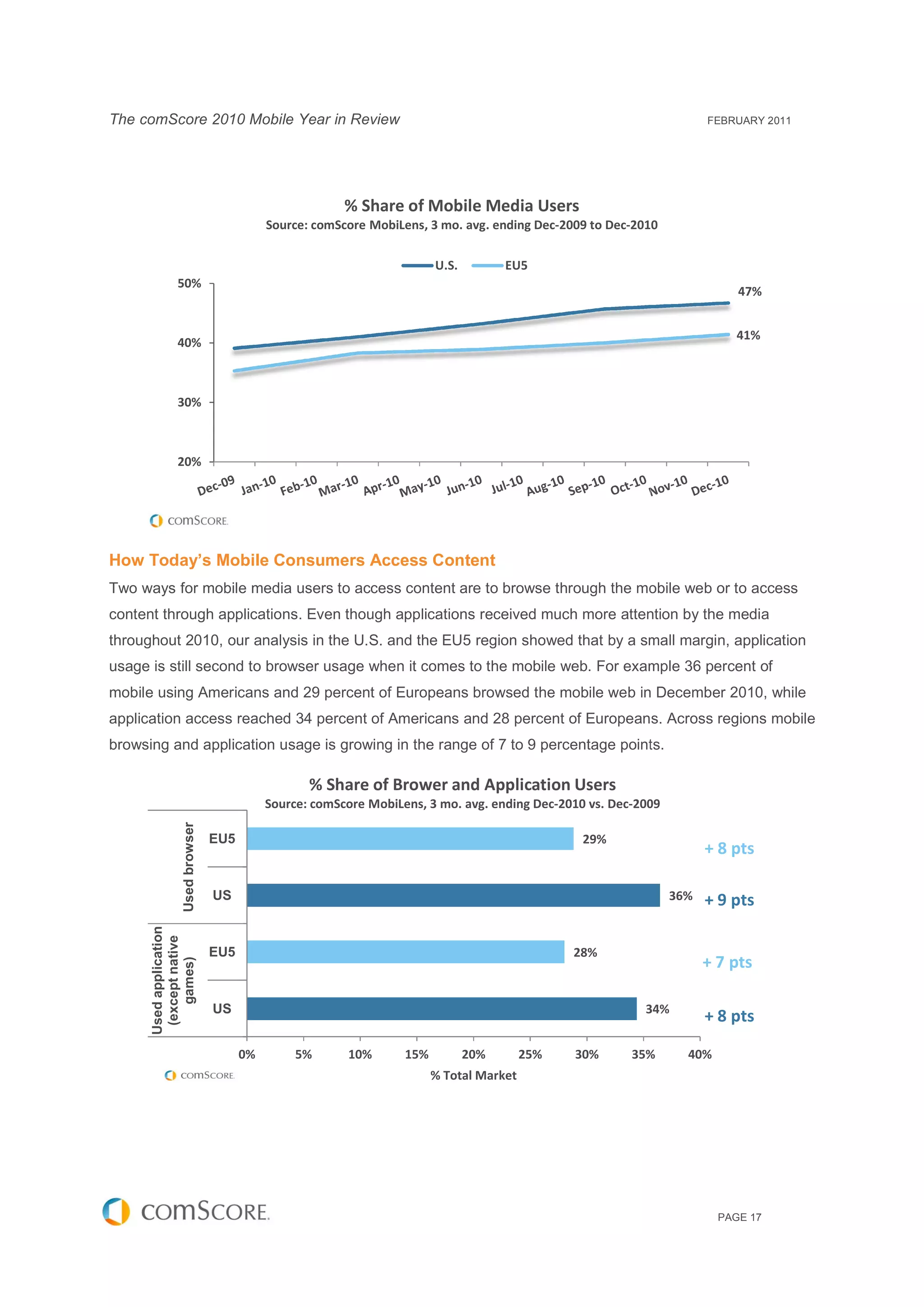 The comScore 2010 Mobile Year in Review                                                                               FEBRUARY 2011




                                                        % Share of Mobile Media Users
                                           Source: comScore MobiLens, 3 mo. avg. ending Dec-2009 to Dec-2010
                                                                                        Dec             2010

                                                                        U.S.         EU5
               50%
                                                                                                                           47%


                                                                                                                           41%
               40%



               30%



               20%




How Today’s Mobile Consumers Access Content
Two ways for mobile media users to access content are to browse through the mobile web or to access
content through applications. Even though applications received much more attention by the media
      t
throughout 2010, our analysis in the U.S. and the EU5 region showed that by a small margin, application
                                     U
usage is still second to browser usage when it comes to the mobile web. For example 36 percent of
mobile using Americans and 29 p
                              percent of Europeans browsed the mobile web in December 2010, while
application access reached 34 percent of Americans and 28 percent of Europeans. Across regions mobile
browsing and application usage is growing in the range of 7 to 9 percentage points.

                                                  % Share of Brower and Application Users
                                           Source: comScore MobiLens, 3 mo. avg. ending Dec-2010 vs. Dec-2009
                                                                                        Dec              2009
                 Used browser




                                EU5                                                             29%
                                                                                                                      + 8 pts

                                US                                                                              36%   + 9 pts
      Used application
       (except native




                                EU5                                                            28%
                                                                                                                      + 7 pts
          games)




                                US                                                                        34%
                                                                                                                      + 8 pts

                                      0%        5%      10%       15%          20%       25%   30%      35%       40%
                                                                        % Total Market




                                                                                                                        PAGE 17
 