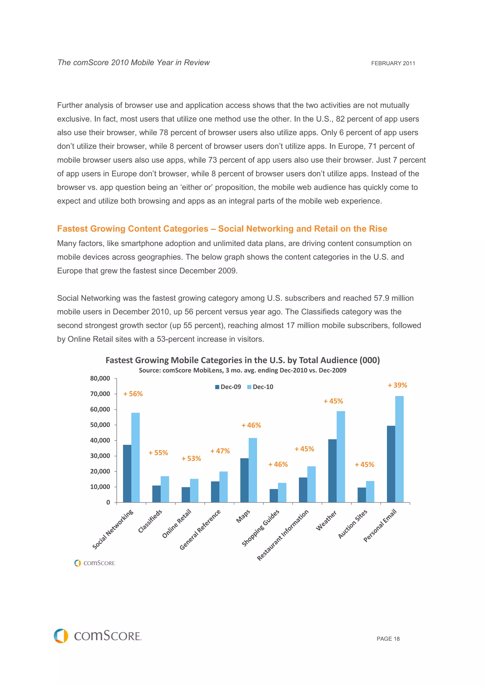 The comScore 2010 Mobile Year in Review                                                          FEBRUARY 2011




Further analysis of browser use and application access shows that the two activities are not mutually
exclusive. In fact, most users that utilize one method use the other. In the U.S., 82 percent of app users
also use their browser, while 78 percent of browser users also utilize apps. Only 6 percent of app users
don’t utilize their browser, while 8 percent of browser users don’t utilize apps. In Europe, 71 percent of
mobile browser users also use apps, while 73 percent of app users also use their browser. Just 7 percent
of app users in Europe don’t browser, while 8 percent of browser users don’t utilize apps. Instead of the
browser vs. app question being an ‘either or’ proposition, the mobile web audience has quickly come to
expect and utilize both browsing and apps as an integral parts of the mobile web experience.


Fastest Growing Content Categories – Social Networking and Retail on the Rise
Many factors, like smartphone adoption and unlimited data plans, are driving content consumption on
mobile devices across geographies. The below graph shows the content categories in the U.S. and
Europe that grew the fastest since December 2009.


Social Networking was the fastest growing category among U.S. subscribers and reached 57.9 million
mobile users in December 2010, up 56 percent versus year ago. The Classifieds category was the
second strongest growth sector (up 55 percent), reaching almost 17 million mobile subscribers, followed
by Online Retail sites with a 53-percent increase in visitors.

              Fastest Growing Mobile Categories in the U.S. by Total Audience (000)
                        Source: comScore MobiLens, 3 mo. avg. ending Dec-2010 vs. Dec-2009
         80,000
                                                 Dec-09     Dec-10                                      + 39%
         70,000    + 56%
                                                                                  + 45%
         60,000

         50,000                                           + 46%
         40,000
                           + 55%              + 47%                       + 45%
         30,000                      + 53%
                                                                  + 46%                      + 45%
         20,000

         10,000

              0




                                                                                                     PAGE 18
 