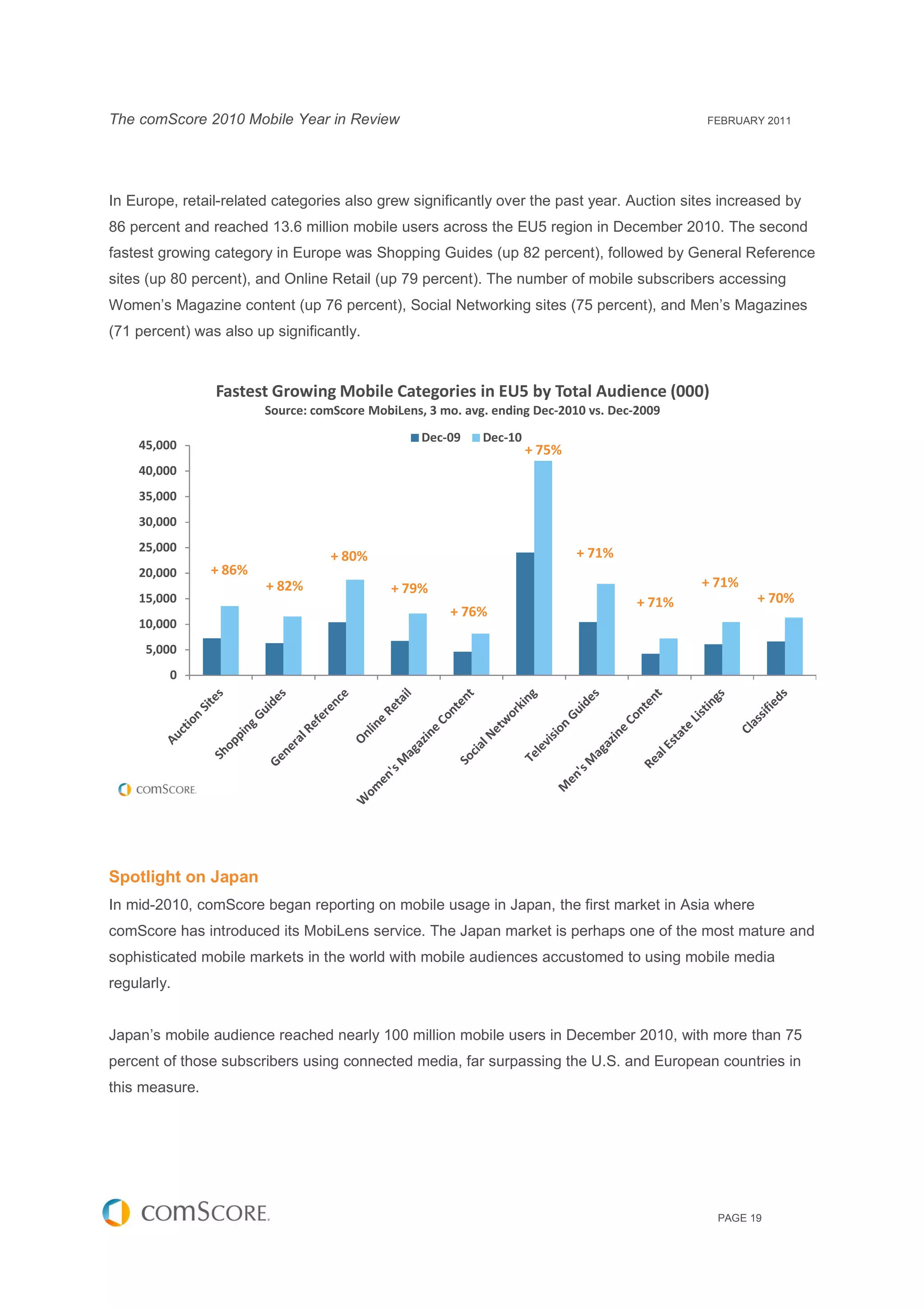 The comScore 2010 Mobile Year in Review                                                       FEBRUARY 2011




In Europe, retail-related categories also grew significantly over the past year. Auction sites increased by
86 percent and reached 13.6 million mobile users across the EU5 region in December 2010. The second
fastest growing category in Europe was Shopping Guides (up 82 percent), followed by General Reference
sites (up 80 percent), and Online Retail (up 79 percent). The number of mobile subscribers accessing
Women’s Magazine content (up 76 percent), Social Networking sites (75 percent), and Men’s Magazines
(71 percent) was also up significantly.



                Fastest Growing Mobile Categories in EU5 by Total Audience (000)
                        Source: comScore MobiLens, 3 mo. avg. ending Dec-2010 vs. Dec-2009
                                                  Dec-09    Dec-10
    45,000                                                           + 75%
    40,000
    35,000
    30,000
    25,000                                                                   + 71%
                                   + 80%
    20,000      + 86%
                        + 82%                + 79%                                            + 71%
    15,000                                                                            + 71%           + 70%
                                                      + 76%
    10,000
     5,000
         0




Spotlight on Japan
In mid-2010, comScore began reporting on mobile usage in Japan, the first market in Asia where
comScore has introduced its MobiLens service. The Japan market is perhaps one of the most mature and
sophisticated mobile markets in the world with mobile audiences accustomed to using mobile media
regularly.


Japan’s mobile audience reached nearly 100 million mobile users in December 2010, with more than 75
percent of those subscribers using connected media, far surpassing the U.S. and European countries in
this measure.




                                                                                                PAGE 19
 