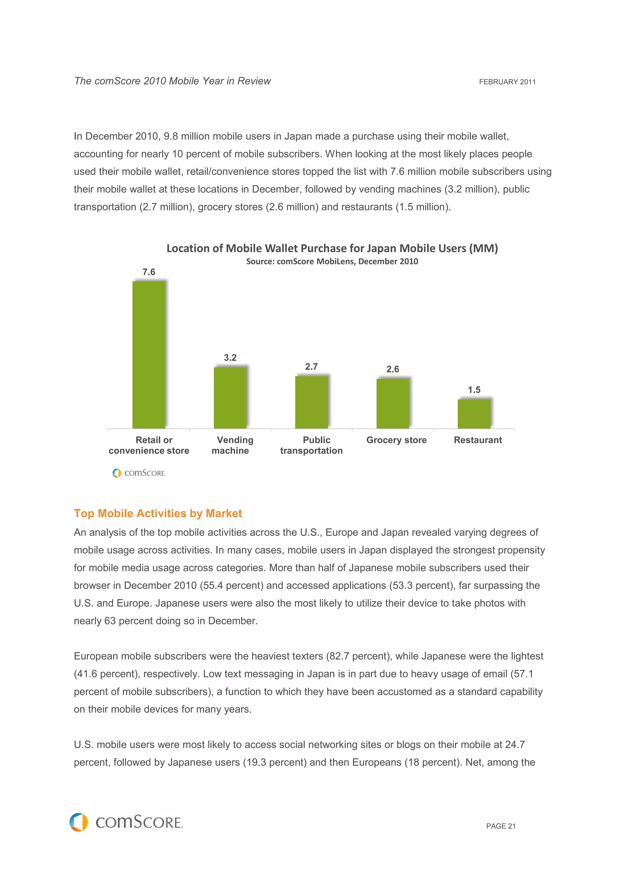 The comScore 2010 Mobile Year in Review                                                          FEBRUARY 2011




In December 2010, 9.8 million mobile users in Japan made a purchase using their mobile wallet,
accounting for nearly 10 percent of mobile subscribers. When looking at the most likely places people
used their mobile wallet, retail/convenience stores topped the list with 7.6 million mobile subscribers using
their mobile wallet at these locations in December, followed by vending machines (3.2 million), public
transportation (2.7 million), grocery stores (2.6 million) and restaurants (1.5 million).



                      Location of Mobile Wallet Purchase for Japan Mobile Users (MM)
                                         Source: comScore MobiLens, December 2010
                7.6




                                   3.2
                                                      2.7                2.6

                                                                                              1.5




             Retail or           Vending             Public         Grocery store           Restaurant
        convenience store       machine         transportation




Top Mobile Activities by Market
An analysis of the top mobile activities across the U.S., Europe and Japan revealed varying degrees of
                                                    U.S.,
mobile usage across activities. In many cases, mobile users in Japan displayed the strongest propensity
for mobile media usage across categories. More than half of Japanese mobile subscribers used their
browser in December 2010 (55.4 percent) and accessed applications (53.3 percent), far surpassing the
     er
U.S. and Europe. Japanese users were also the most likely to utilize their device to take photos with
nearly 63 percent doing so in December.


European mobile subscribers were the heaviest texters (82.7 percent), while Japanese were the lightest
(41.6 percent), respectively. Low text messaging in Japan is in part due to heavy usage of email (57.1
percent of mobile subscribers), a function to which they have been accustomed as a standard capability
                              ,
on their mobile devices for many years.


U.S. mobile users were most likely to access s
              ers                            social networking sites or blogs on their mobile at 24.7
percent, followed by Japanese users (19.3 percent) and then Europeans (18 percent). Net, among the
                                                                          percent)




                                                                                                    PAGE 21
 