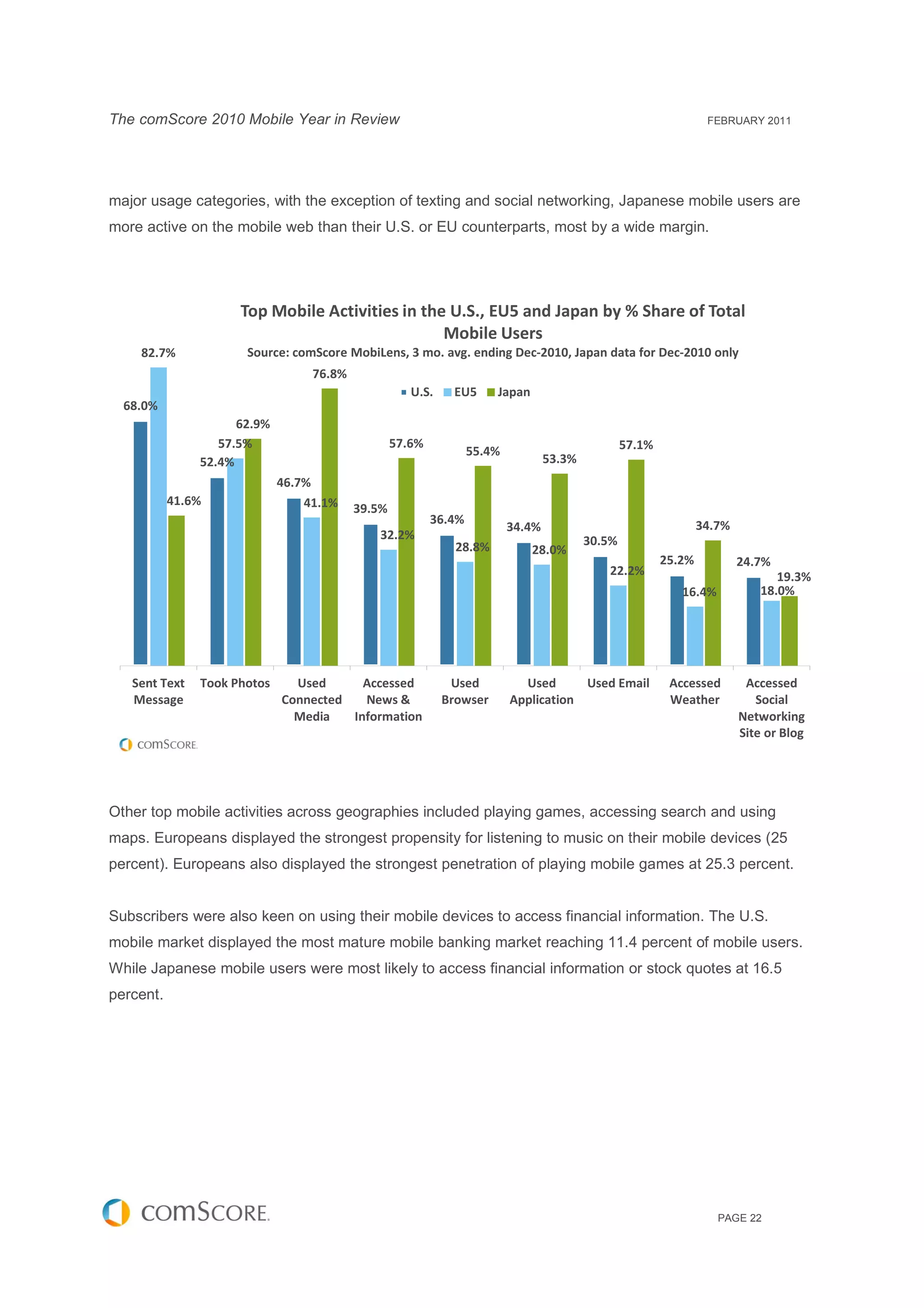 The comScore 2010 Mobile Year in Review                                                                            FEBRUARY 2011




major usage categories, with the exception of texting and social networking, Japanese mobile users are
more active on the mobile web than their U.S. or EU counterparts, most by a wide margin.




                     Top Mobile Activities in the U.S., EU5 and Japan by % Share of Total
                                                 Mobile Users
    82.7%             Source: comScore MobiLens, 3 mo. avg. ending Dec-2010, Japan data for Dec-2010 only
                                  76.8%
                                                     U.S.    EU5      Japan
  68.0%
                     62.9%
                  57.5%                           57.6%                                           57.1%
                                                                  55.4%
               52.4%                                                              53.3%
                             46.7%
           41.6%                 41.1%    39.5%
                                                          36.4%                                                   34.7%
                                                                          34.4%
                                             32.2%                                        30.5%
                                                              28.8%           28.0%
                                                                                                          25.2%           24.7%
                                                                                             22.2%                               19.3%
                                                                                                             16.4%            18.0%




   Sent Text   Took Photos     Used      Accessed            Used           Used      Used Email           Accessed        Accessed
   Message                   Connected   News &             Browser       Application                      Weather           Social
                               Media   Information                                                                        Networking
                                                                                                                          Site or Blog




Other top mobile activities across geographies included playing games, accessing search and using
maps. Europeans displayed the strongest propensity for listening to music on their mobile devices (25
percent). Europeans also displayed the strongest penetration of playing mobile games at 25.3 percent.


Subscribers were also keen on using their mobile devices to access financial information. The U.S.
mobile market displayed the most mature mobile banking market reaching 11.4 percent of mobile users.
While Japanese mobile users were most likely to access financial information or stock quotes at 16.5
percent.




                                                                                                                     PAGE 22
 