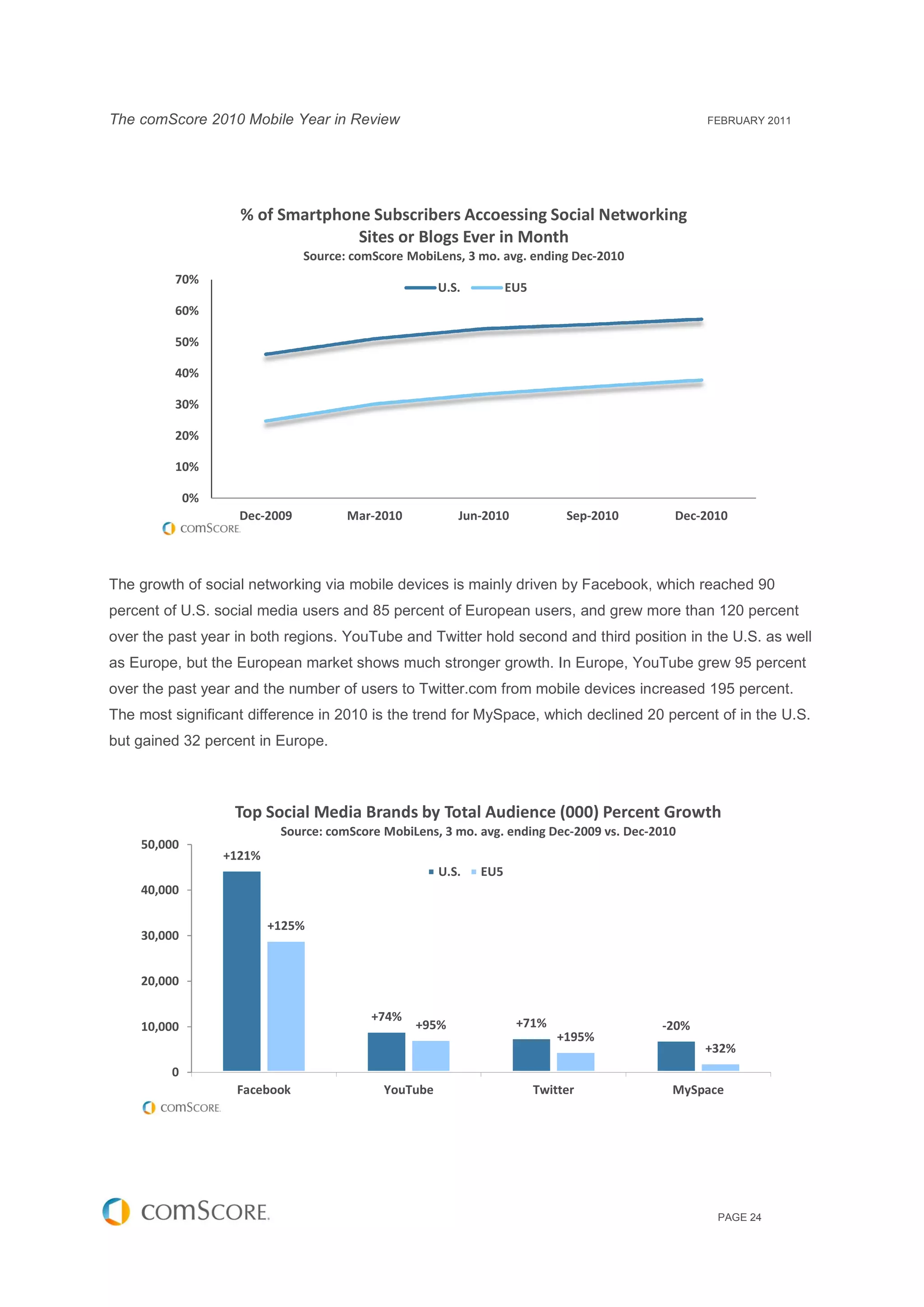 The comScore 2010 Mobile Year in Review                                                          FEBRUARY 2011




                    % of Smartphone Subscribers Accoessing Social Networking
                                  Sites or Blogs Ever in Month
                               Source: comScore MobiLens, 3 mo. avg. ending Dec
                                                                            Dec-2010
         70%
                                                      U.S.         EU5
         60%

         50%

         40%

         30%

         20%

         10%

             0%
                    Dec-2009          Mar-2010           Jun-2010             Sep-2010      Dec-2010




The growth of social networking via mobile devices is mainly driven by Facebook, which reached 90
percent of U.S. social media users and 85 percent of European users, and grew more than 120 percent
                             user                                                  t
over the past year in both regions. YouTube and Twitter hold second and third position in the U.S. as well
                                                                                              U
as Europe, but the European market shows much stronger growth. In Europe, YouTube grew 95 percent
over the past year and the number of users to Twitter.com from mobile devices increased 195 percent.
                                  of
The most significant difference in 2010 is the trend for MySpace, which declined 20 percent of in the U.S.
                                                                                                      U
but gained 32 percent in Europe.



                   Top Social Media Brands by Total Audience (000) Percent Growth
                           Source: comScore MobiLens, 3 mo. avg. ending Dec-2009 vs. Dec-2010
                                                                        Dec              2010
    50,000
                  +121%
                                                      U.S.   EU5
    40,000

                          +125%
    30,000


    20,000

                                          +74%                      +71%
    10,000                                       +95%                                     -20%
                                                                             +195%
                                                                                                 +32%
         0
                   Facebook                 YouTube                      Twitter            MySpace




                                                                                                  PAGE 24
 