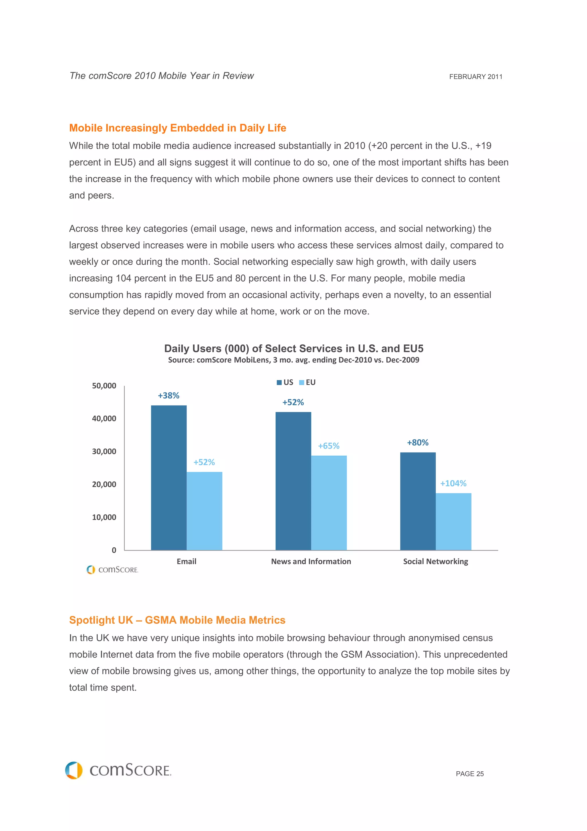The comScore 2010 Mobile Year in Review                                                         FEBRUARY 2011




Mobile Increasingly Embedded in Daily Life
While the total mobile media audience increased substantially in 2010 (+20 percent in the U.S., +19
percent in EU5) and all signs suggest it will continue to do so, one of the most important shifts has been
the increase in the frequency with which mobile phone owners use their devices to connect to content
and peers.


Across three key categories (email usage, news and information access, and social networking) the
largest observed increases were in mobile users who access these services almost daily, compared to
weekly or once during the month. Social networking especially saw high growth, with daily users
increasing 104 percent in the EU5 and 80 percent in the U.S. For many people, mobile media
consumption has rapidly moved from an occasional activity, perhaps even a novelty, to an essential
service they depend on every day while at home, work or on the move.


                      Daily Users (000) of Select Services in U.S. and EU5
                       Source: comScore MobiLens, 3 mo. avg. ending Dec-2010 vs. Dec-2009

     50,000                                          US     EU
                     +38%
                                                     +52%
     40,000


                                                                 +65%                +80%
     30,000
                              +52%

     20,000                                                                                  +104%


     10,000


          0
                         Email                    News and Information              Social Networking




Spotlight UK – GSMA Mobile Media Metrics
In the UK we have very unique insights into mobile browsing behaviour through anonymised census
mobile Internet data from the five mobile operators (through the GSM Association). This unprecedented
view of mobile browsing gives us, among other things, the opportunity to analyze the top mobile sites by
total time spent.




                                                                                                 PAGE 25
 