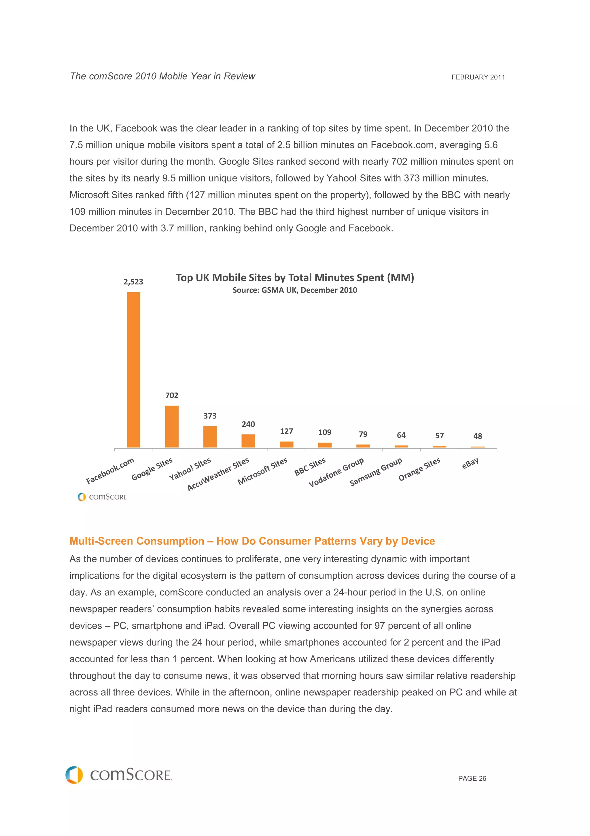 The comScore 2010 Mobile Year in Review                                                       FEBRUARY 2011




In the UK, Facebook was the clear leader in a ranking of top sites by time spent. In December 2010 the
7.5 million unique mobile visitors spent a total of 2.5 billion minutes on Facebook.com, averaging 5.6
hours per visitor during the month. Google Sites ranked second with nearly 702 million minutes spent on
the sites by its nearly 9.5 million unique visitors, followed by Yahoo! Sites with 373 million minutes.
Microsoft Sites ranked fifth (127 million minutes spent on the property), followed by the BBC with nearly
109 million minutes in December 2010. The BBC had the third highest number of unique visitors in
December 2010 with 3.7 million, ranking behind only Google and Facebook.




             2,523        Top UK Mobile Sites by Total Minutes Spent (MM)
                                        Source: GSMA UK, December 2010




                       702

                                373
                                          240
                                                   127       109         79     64       57        48




Multi-Screen Consumption – How Do Consumer Patterns Vary by Device
As the number of devices continues to proliferate, one very interesting dynamic with important
implications for the digital ecosystem is the pattern of consumption across devices during the course of a
day. As an example, comScore conducted an analysis over a 24-hour period in the U.S. on online
newspaper readers’ consumption habits revealed some interesting insights on the synergies across
devices – PC, smartphone and iPad. Overall PC viewing accounted for 97 percent of all online
newspaper views during the 24 hour period, while smartphones accounted for 2 percent and the iPad
accounted for less than 1 percent. When looking at how Americans utilized these devices differently
throughout the day to consume news, it was observed that morning hours saw similar relative readership
across all three devices. While in the afternoon, online newspaper readership peaked on PC and while at
night iPad readers consumed more news on the device than during the day.




                                                                                               PAGE 26
 
