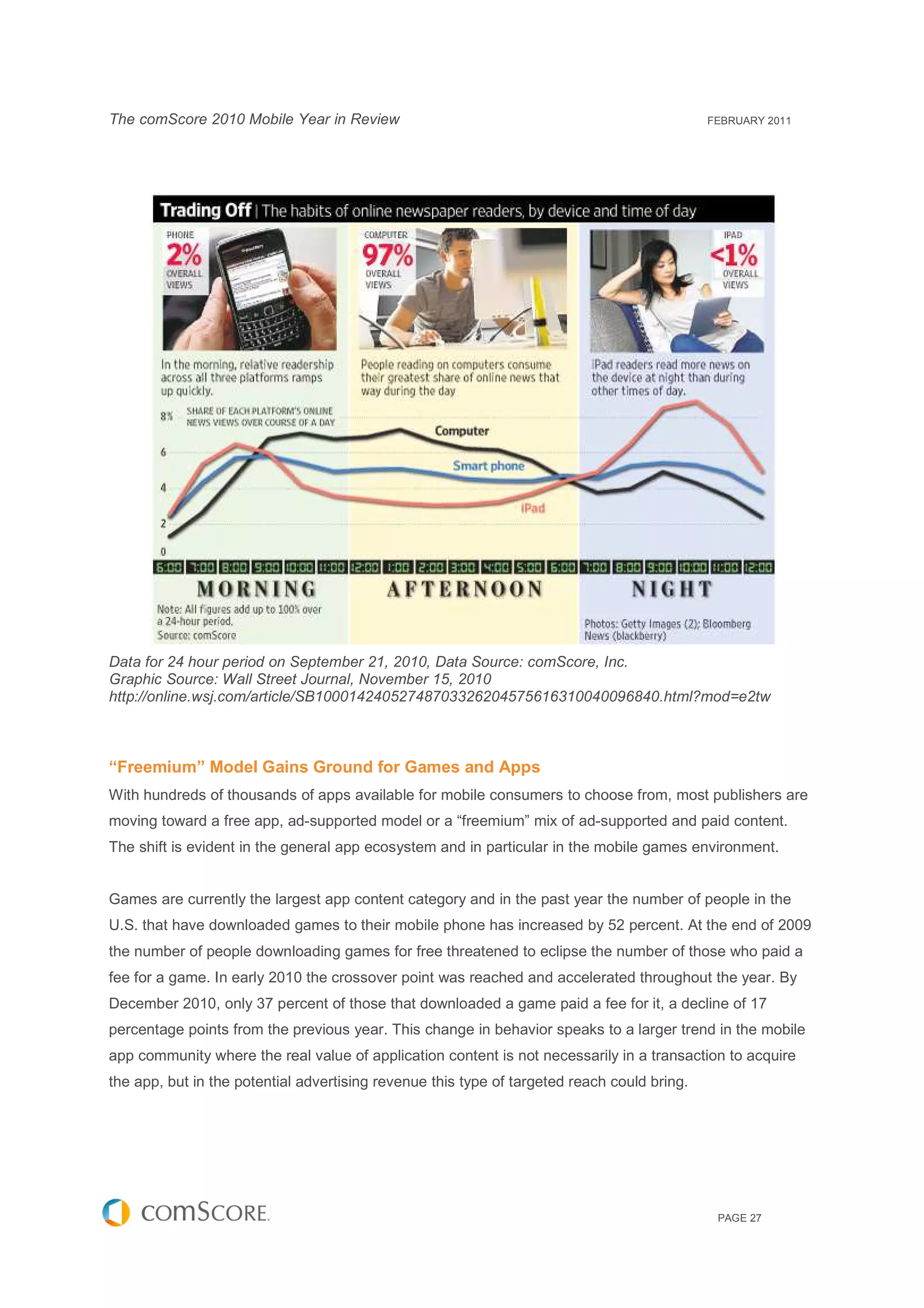 The comScore 2010 Mobile Year in Review                                                      FEBRUARY 2011




Data for 24 hour period on September 21, 2010, Data Source: comScore, Inc.
Graphic Source: Wall Street Journal, November 15, 2010
http://online.wsj.com/article/SB10001424052748703326204575616310040096840.html?mod=e2tw



“Freemium” Model Gains Ground for Games and Apps
With hundreds of thousands of apps available for mobile consumers to choose from, most publishers are
moving toward a free app, ad-supported model or a “freemium” mix of ad-supported and paid content.
The shift is evident in the general app ecosystem and in particular in the mobile games environment.


Games are currently the largest app content category and in the past year the number of people in the
U.S. that have downloaded games to their mobile phone has increased by 52 percent. At the end of 2009
the number of people downloading games for free threatened to eclipse the number of those who paid a
fee for a game. In early 2010 the crossover point was reached and accelerated throughout the year. By
December 2010, only 37 percent of those that downloaded a game paid a fee for it, a decline of 17
percentage points from the previous year. This change in behavior speaks to a larger trend in the mobile
app community where the real value of application content is not necessarily in a transaction to acquire
the app, but in the potential advertising revenue this type of targeted reach could bring.




                                                                                              PAGE 27
 