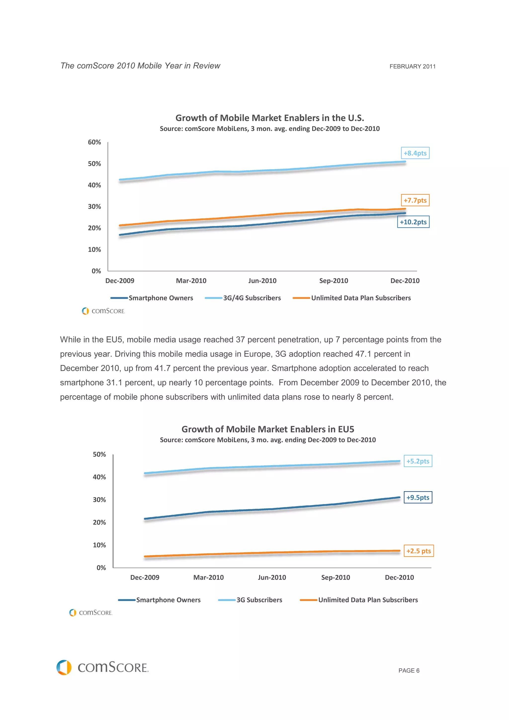 The comScore 2010 Mobile Year in Review                                                          FEBRUARY 2011




                                  Growth of Mobile Market Enablers in the U.S.
                              Source: comScore MobiLens, 3 mon. avg. ending Dec 2009 to Dec
                                                                            Dec-2009 Dec-2010
       60%
                                                                                                     +8.4pts
       50%

       40%

                                                                                                     +7.7pts
       30%

                                                                                                    +10.2pts
       20%

       10%

        0%
             Dec-2009             Mar-2010
                                  Mar                  Jun-2010            Sep-2010              Dec-2010

                   Smartphone Owners            3G/4G Subscribers        Unlimited Data Plan Subscribers




While in the EU5, mobile media usage reached 37 percent penetration, up 7 percentage points from the
previous year. Driving this mobile media usage in Europe, 3G adoption reached 47.1 percent in
                riving
December 2010, up from 41.7 percent the previous year. Smartphone adoption accelerated to reach
smartphone 31.1 percent, up nearly 10 percentage points. From December 2009 to December 2010, the
                                                                 ember
percentage of mobile phone subscribers with unlimited data plans rose to nearly 8 percent.


                                    Growth of Mobile Market Enablers in EU5
                              Source: comScore MobiLens, 3 mo. avg. ending Dec 2009 to Dec
                                                                           Dec-2009 Dec-2010
        50%
                                                                                                      +5.2pts

        40%


        30%                                                                                           +9.5pts


        20%


        10%
                                                                                                      +2.5 pts

         0%
                   Dec-2009            Mar-2010           Jun-2010          Sep-2010            Dec-2010


                        Smartphone Owners          3G Subscribers          Unlimited Data Plan Subscribers




                                                                                                    PAGE 6
 