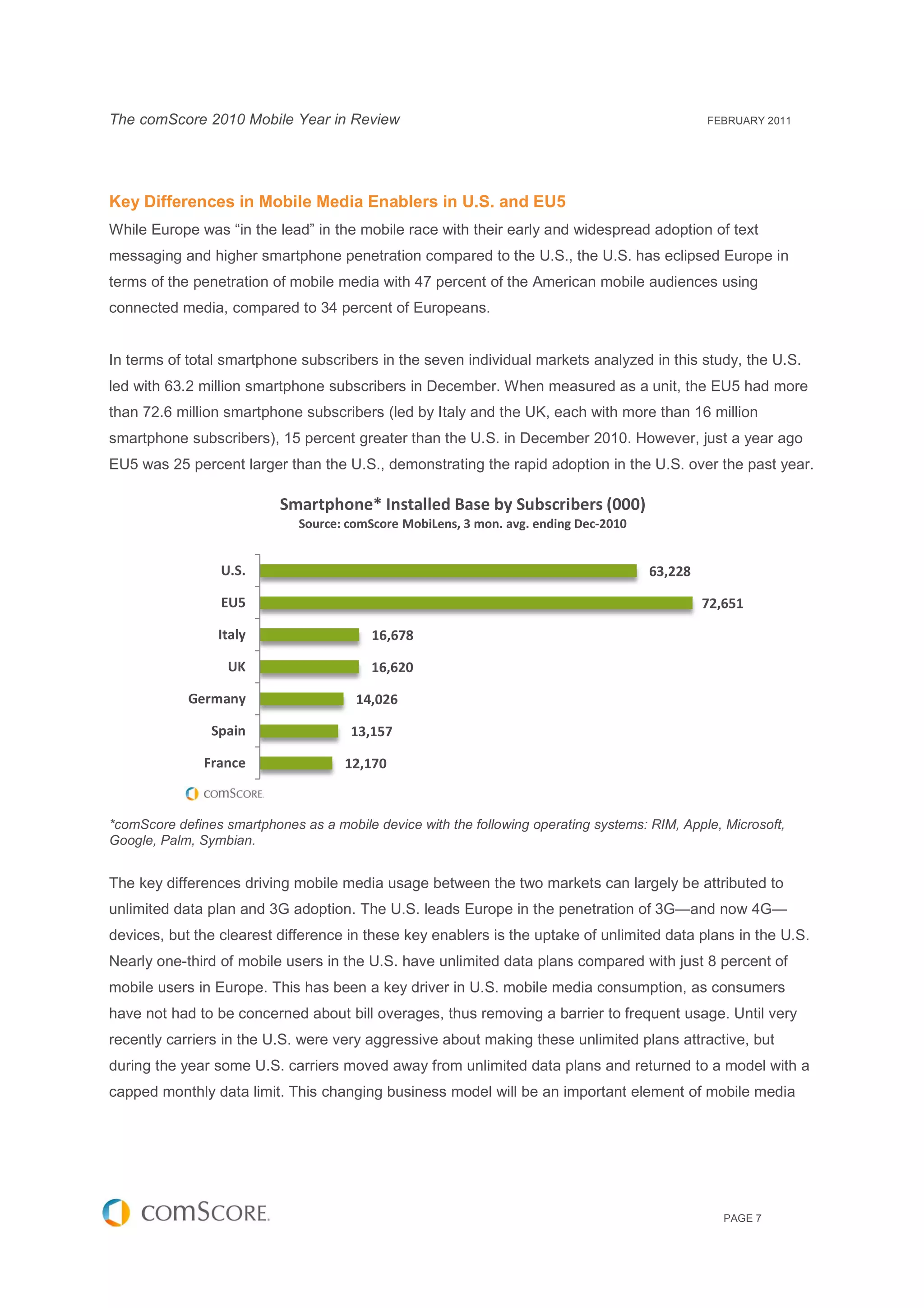 The comScore 2010 Mobile Year in Review                                                         FEBRUARY 2011




Key Differences in Mobile Media Enablers in U.S. and EU5
While Europe was “in the lead” in the mobile race with their early and widespread adoption of text
messaging and higher smartphone p
            d                   penetration compared to the U.S., the U.S. has eclipsed Europe in
terms of the penetration of mobile media with 47 percent of the American mobile audiences using
connected media, compared to 34 percent of Europeans.
                                p


In terms of total smartphone subscribers in the seven individual markets analyzed in this study, the U.S.
led with 63.2 million smartphone subscribers in December. When measured as a unit, the EU5 had more
than 72.6 million smartphone subscribers (led by Italy and the UK, each with more than 16 million
smartphone subscribers), 15 percent greater than the U.S. in December 2010. However, just a year ago
EU5 was 25 percent larger than the U.S., demonstrating the rapid adoption in the U.S. over the past year.

                           Smartphone* Installed Base by Subscribers (000)
                              Source: comScore MobiLens, 3 mon. avg. ending Dec
                                                                            Dec-2010


                  U.S.                                                                 63,228

                  EU5                                                                           72,651

                 Italy                    16,678

                   UK                     16,620

            Germany                    14,026

                Spain                 13,157

               France                 12,170



*comScore defines smartphones as a mobile device with the following operating systems: RIM, Apple, Microsoft,
Google, Palm, Symbian.


The key differences driving mobile media usage between the two markets can largely be attributed to
unlimited data plan and 3G adoption The U.S. leads Europe in the penetration of 3G—and now 4G—
                           adoption.                                            3G
devices, but the clearest difference in these key enablers is the uptake of unlimited data plans in the U.S.
                                                                                                        U
Nearly one-third of mobile users in the U.S. have unlimited data plans compared with just 8 percent of
           third                                      mited
mobile users in Europe. This has been a key driver in U.S. mobile media consumption, as consumers
                                                                        consumption
have not had to be concerned about bi overages, thus removing a barrier to frequent usage. Until very
                                   bill                                             usage
recently carriers in the U.S. were very aggressive about making these unlimited plans attractive, but
                                                                                      attractive
during the year some U.S. carriers move away from unlimited data plans and returned to a model with a
                                   moved                                   return
capped monthly data limit. This changing business model will be an important element of mobile media
                                                  model




                                                                                                   PAGE 7
 