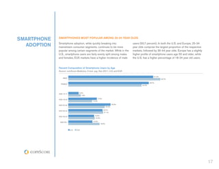 smartphone    Smartphones Most Popular Among 25-34 Year Olds

   adoption   Smartphone adoption, while quickly breaking into
              mainstream consumer segments, continues to be more
                                                                                 users (55.7 percent). In both the U.S. and Europe, 25-34
                                                                                 year olds comprise the largest proportion of the respective
              popular among certain segments of the market. While in the         markets, followed by 35-44 year olds. Europe has a slightly
              U.S., smartphone users are fairly evenly split among males         higher profile of smartphone users age 55 and older, while
              and females, EU5 markets have a higher incidence of male           the U.S. has a higher percentage of 18-24 year old users.


              Percent Composition of Smartphone Users by Age
              Source: comScore MobiLens, 3 mon. avg. Dec-2011, U.S. and EU5

                                                                                                     51.3%
                  male
                                                                                                             55.7%

                                                                                                 48.7%
                female
                                                                                         44.3%



                                   6.3%
              age 13-17
                                      7.6%
                                                   17.2%
              age 18-24
                                              14.4%

                                                                         25.6%
              age 25-34
                                                                 22.0%

                                                            20.7%
              age 35-44
                                                             21.1%
                                                15.6%
              age 45-54
                                                 16.0%

               age 55+                         14.6%
                                                         18.9%


                          U.S.   EU5




                                                                                                                                               17
 