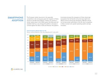 smartphone    The European market may prove to be especially
              competitive in the coming year given the migration of Nokia
                                                                                           triumvirate promises the emergence of three robust app
                                                                                           ecosystems that will benefit consumers but might force
   adoption   phones to the Microsoft platform. If Nokia can maintain a                    difficult choices among app developers. RIM also should
              similar market share in the OEM market, then Microsoft will                  not be discounted, particularly in the UK. Such competition
              establish itself as a very strong third platform in Europe to                is likely to propel even greater operating system and app
              contend against the likes of iOS and Android. This platform                  innovation.



              EU5 Smartphone Market Share by OS
              Source: comScore MobiLens, 3 mon. avg. ending Dec-2011 to Dec-2010

              100%
                                      2.5%                                                                                                                     4.3%
                      4.9%                                                                                      10.0%               7.0%
                                                  9.6%                                         7.9%                                            9.3%
              90%
                                                                  4.4%          12.5%                                               4.9%                       9.7%
                                     18.3%                                                     3.3%              5.2%                          6.8%
                      17.1%                       8.1%            9.2%           4.8%
              80%
                                                                                                                12.9%              15.8%                      11.5%
                                                                                                                                              10.1%
                                                                                              22.2%
              70%                                                               20.7%
                                                 30.0%        25.2%
                      27.4%          26.4%
              60%
                                                                                                                                                              40.4%
              50%
                                                                                              28.4%
                                     14.5%                        17.0%                                                            52.8%
              40%
                                                                                                                67.1%                         64.7%
                                                 30.2%                          46.4%
                      29.6%
              30%


              20%
                                     36.6%                    35.4%                           33.6%                                                           32.1%
              10%                                19.3%
                      18.6%                                                                                                         17.9%
                                                                                11.6%
                                                                                                                 4.1%                          7.2%
               0%
                     Dec-2010        Dec-2011    Dec-2010     Dec-2011          Dec-2010      Dec-2011          Dec-2010           Dec-2011   Dec-2010        Dec-2011
                                UK                       france                       germany                              italy                      spain


                                                              other       microsoft     RIM    ios    symbian    android




                                                                                                                                                                         22
 